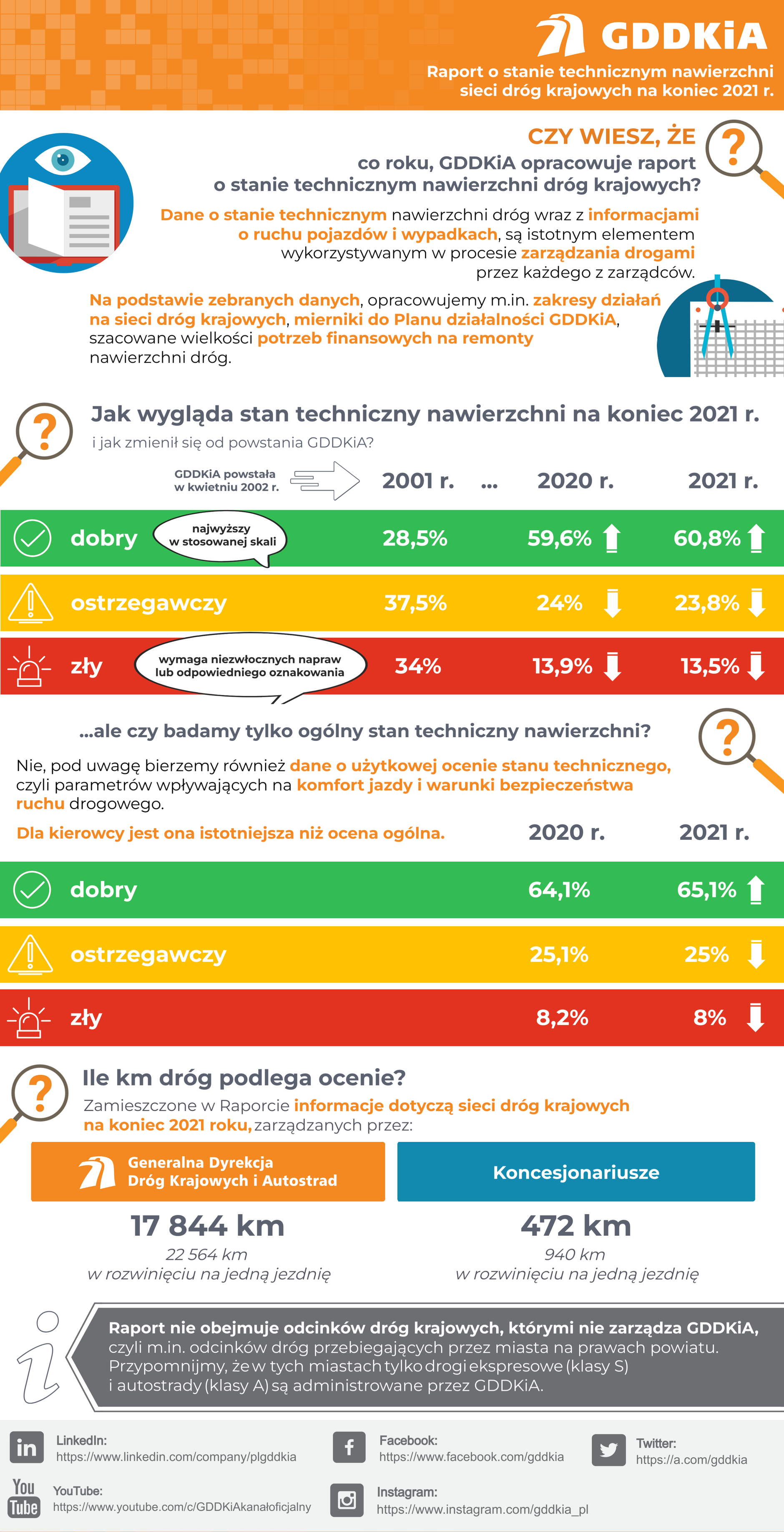 Raport o stanie nawierzchni dróg w Polsce w 2021 r.