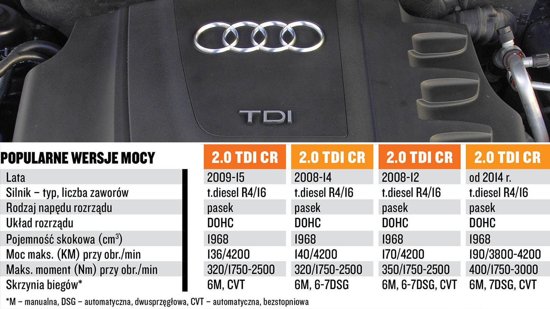 Silnik 2.0 TDI CR: nareszcie dobry