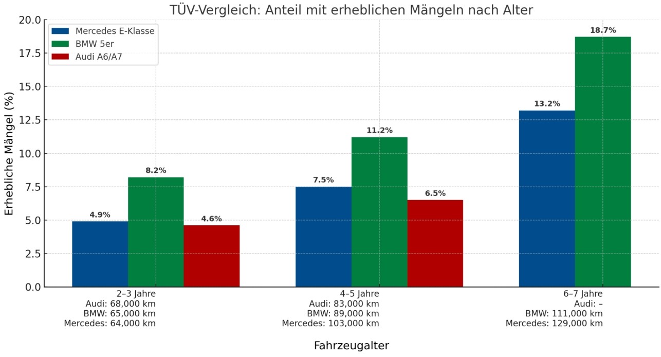 Odsetek samochodów z poważnymi usterkami w różnych grupach wiekowych