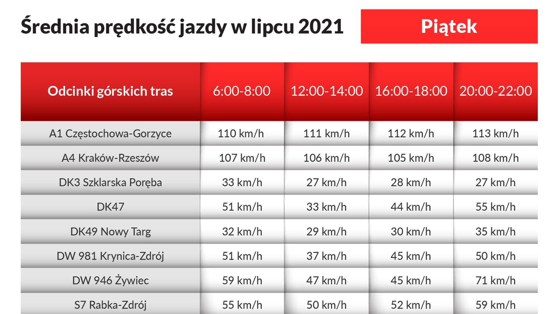 Wakacyjne podróże Piątek