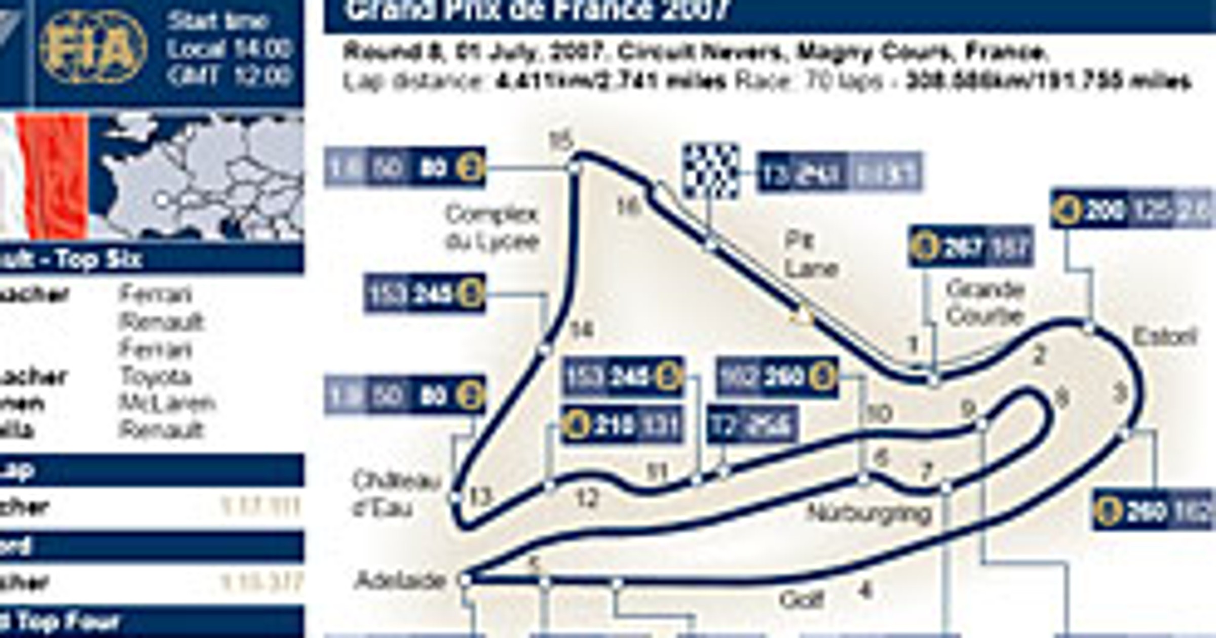 Grand Prix Francji 2007: historia i harmonogram