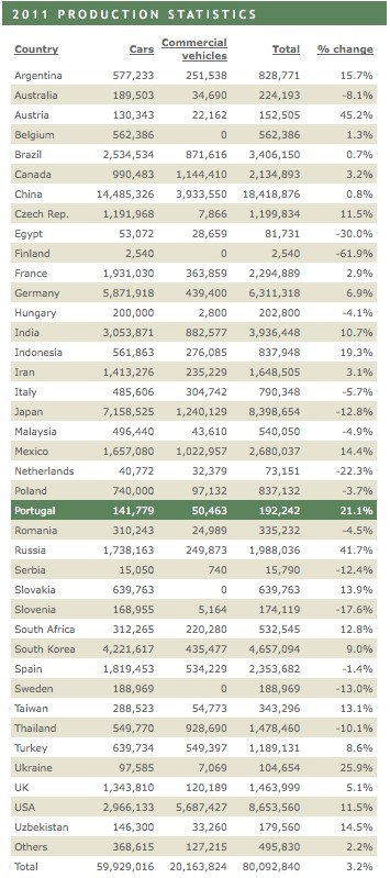 Światowa produkcja aut w 2011 roku