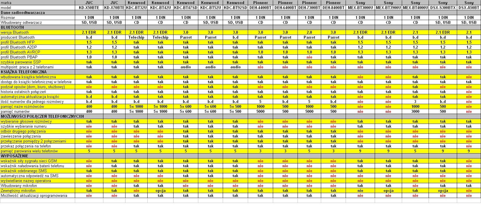 Jak wybrać radio z Bluetooth?