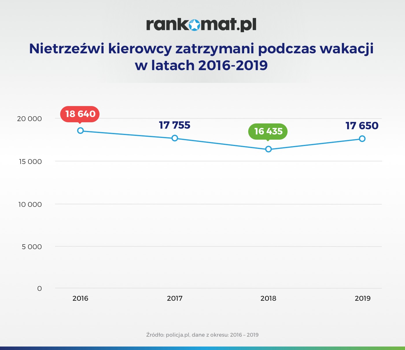 Nietrzeźwi kierowcy zatrzymani podczas wakacji