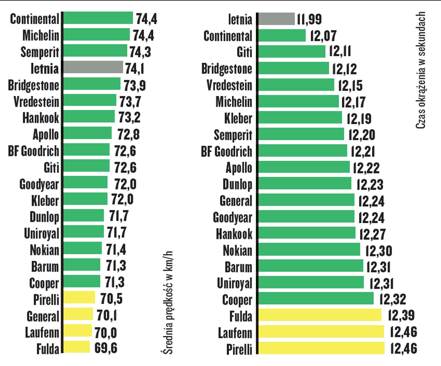 Prowadzenie i jazda po okręgu na mokrej drodze