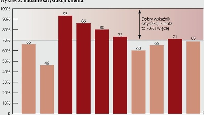 Satysfakcja klientów