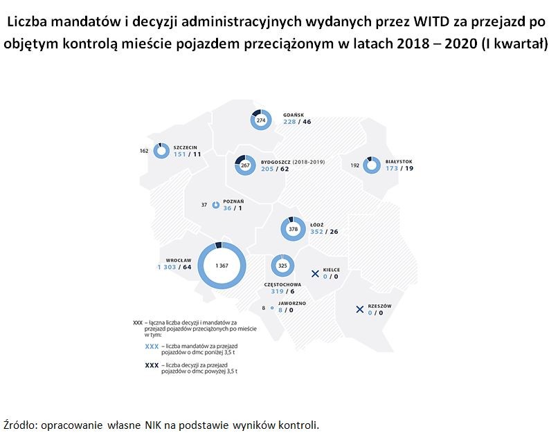 Wyniki kontroli NIK