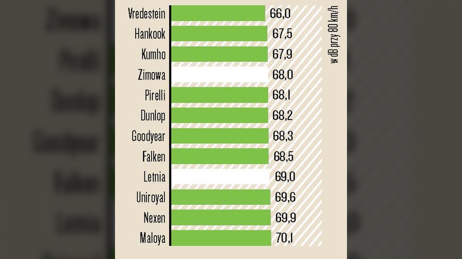 Test opon całorocznych 185/60 R15 - Hałaśliwość na suchej nawierzchni