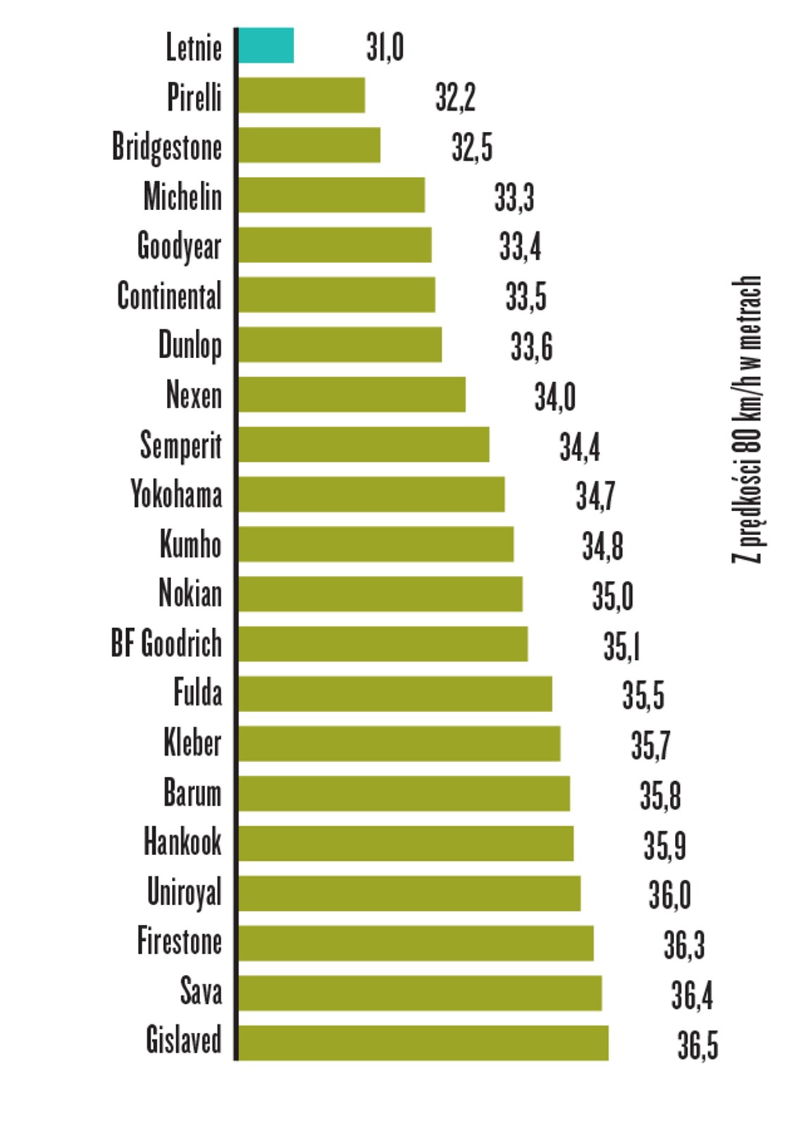 Hamowanie na mokrej nawierzchni