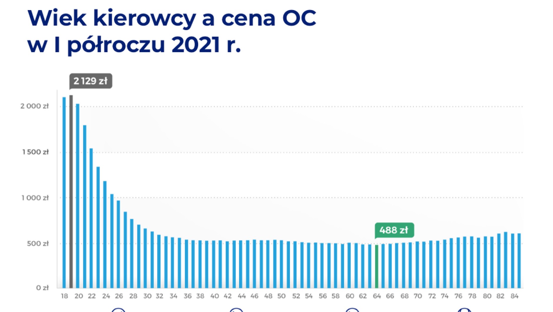Infografika z danymi ubezpieczeniowymi z I półrocza 2021 r.