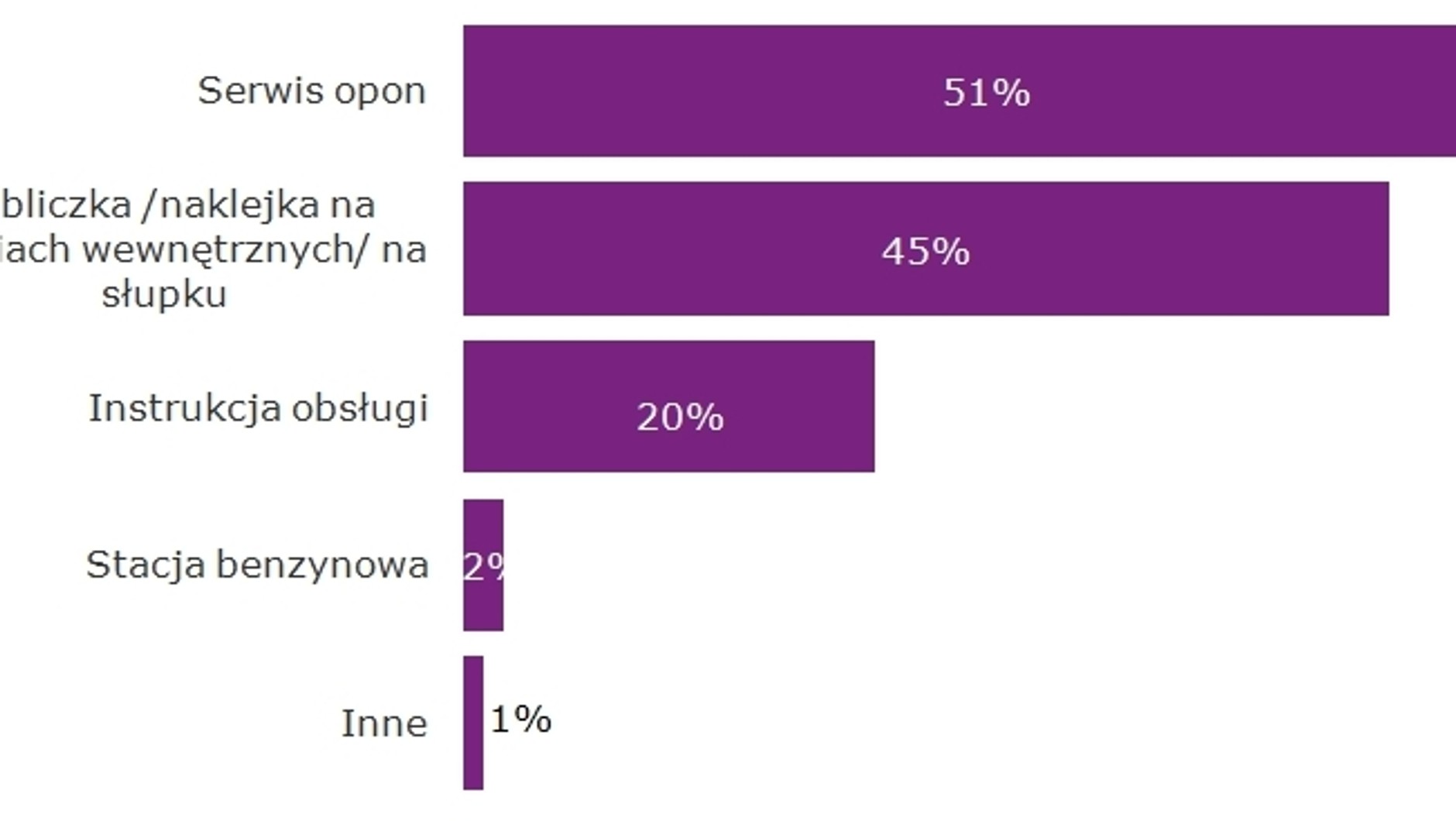 Gdzie kierowcy szukaja  informacji o prawidlowym cisnieniu
