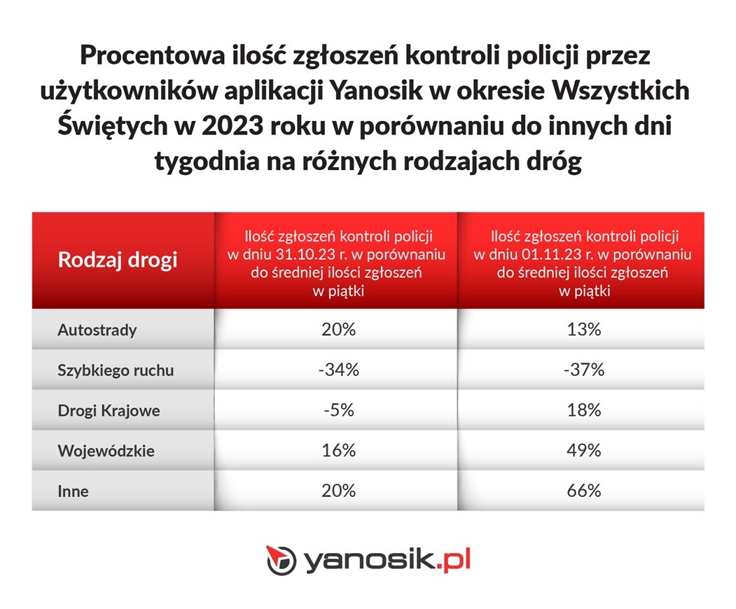 Procentowa liczba zgłoszeń kontroli policji w okresie Wszystkich Świętych 2023