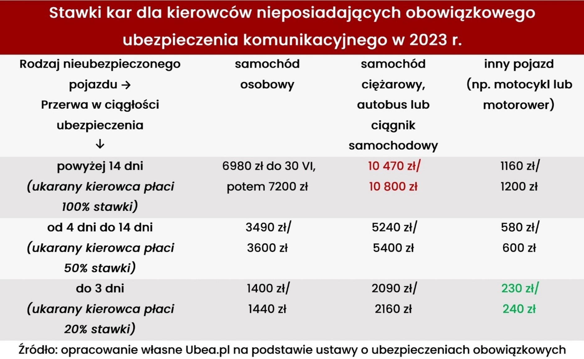 Kary za brak ubezpieczenia OC w 2023 r.