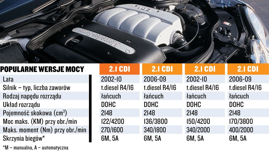 Silnik 2.1 CDI - dane techniczne i koszty