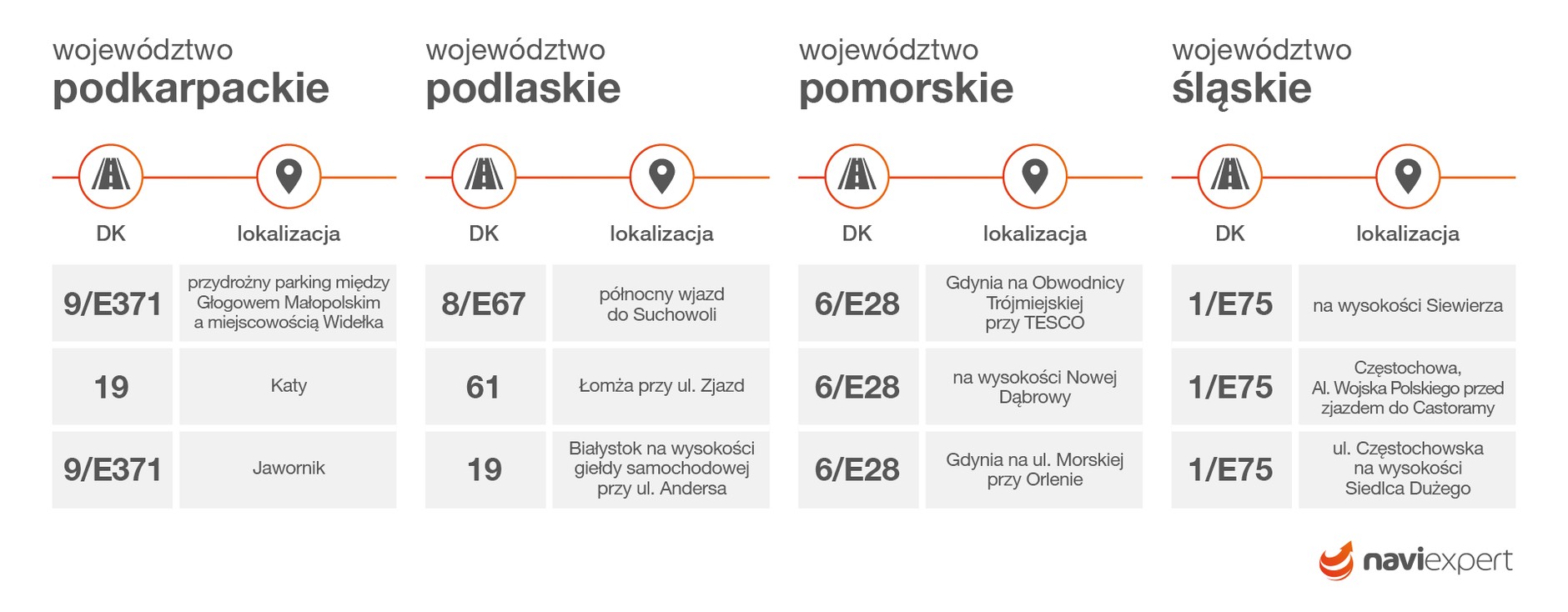 Najbardziej kontrolowane drogi w Polsce 2019 r