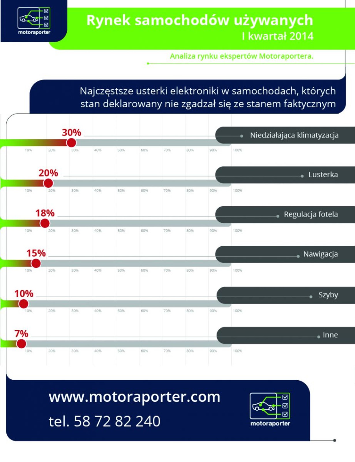 Najczęstrze usterki elektroniki