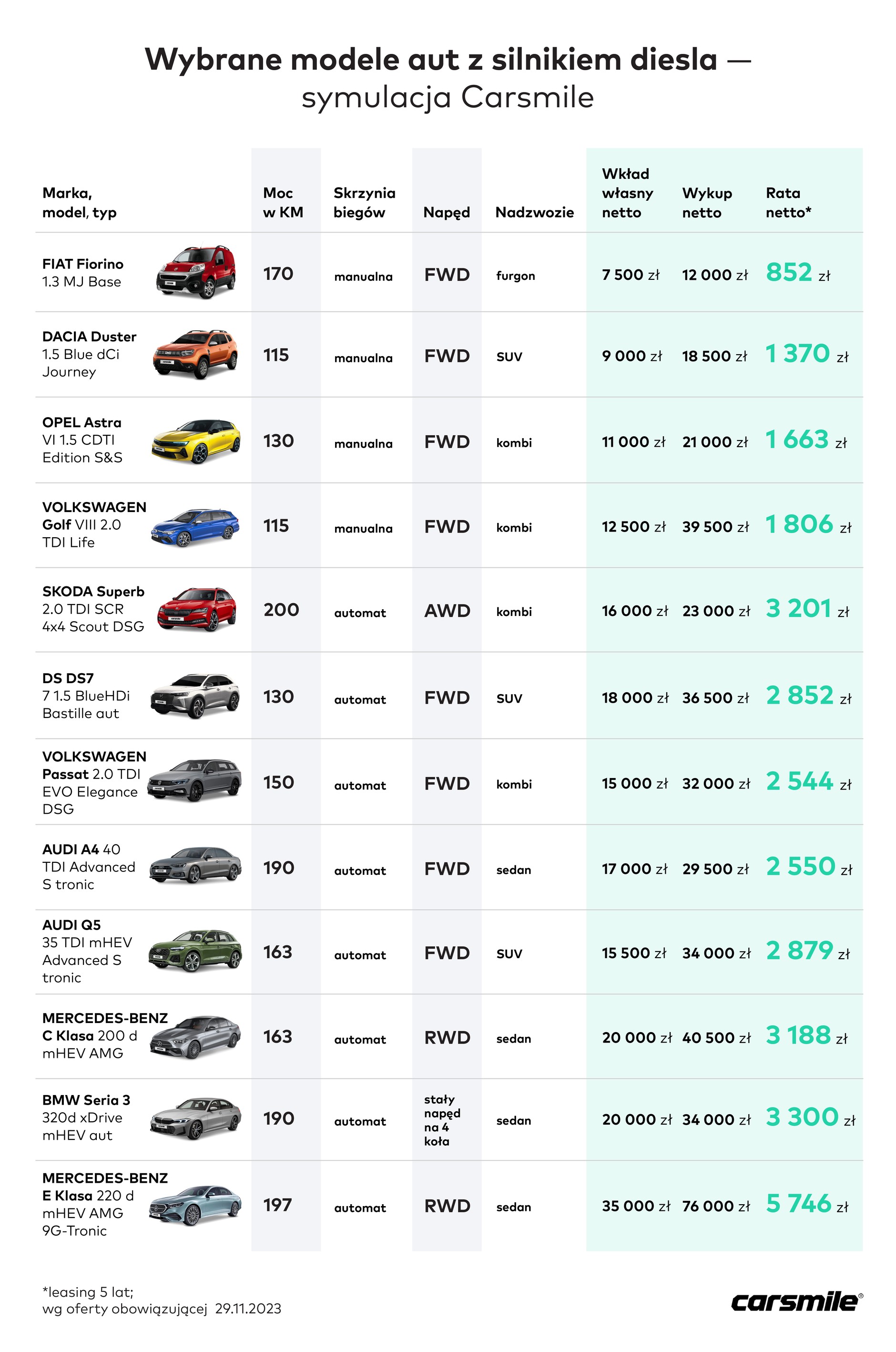 Tymi dieslami wjedziesz do stref czystego transportu