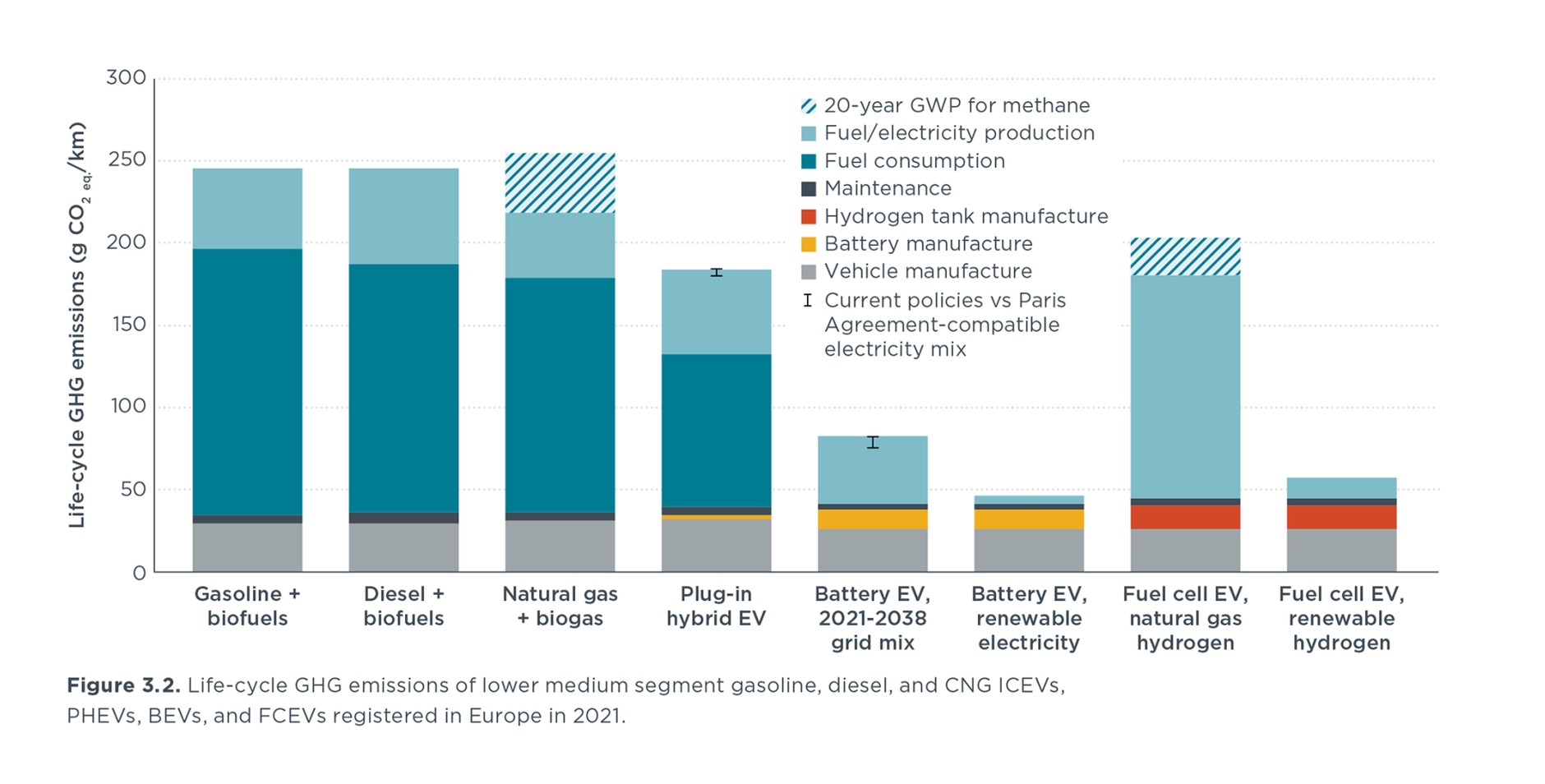 Emisja CO2 w całym cyklu życia pojazdu z podzialem na rodzaje napędu
