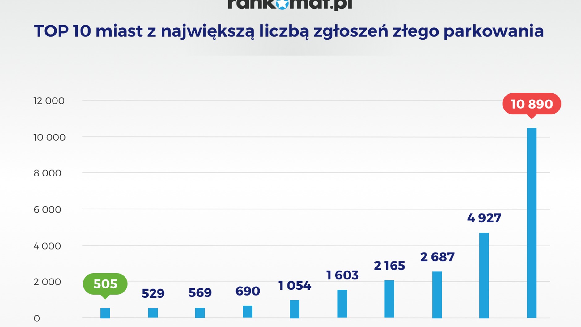 TOP 10 miast z największą liczbą zgłoszeń złego parkowania