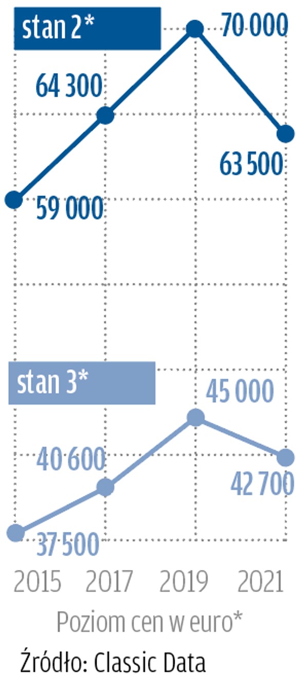 *stan 2: auta w stanie dobrym – albo zachowane albo należycie odrestaurowane; technicznie bez zarzutu, z lekkimi śladami użytkowania (odpowiadające stanem autom 2-, 3-letnim).stan 3: auta ze śladami użytkowania, bez większych technicznych i optycznych braków, nadające się do jazdy i bezpieczne w prowadzeniu, bez perforacji karoserii i konieczności przeprowadzenia natychmiastowych napraw.