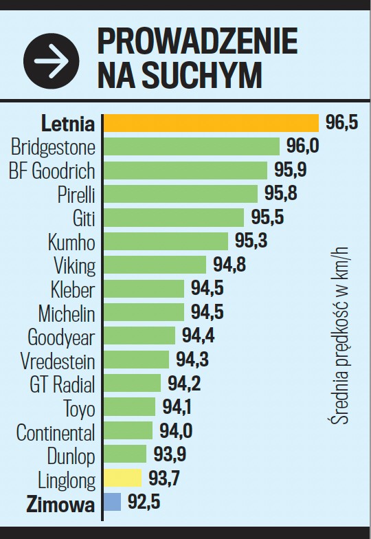 Prowadzenie na suchym