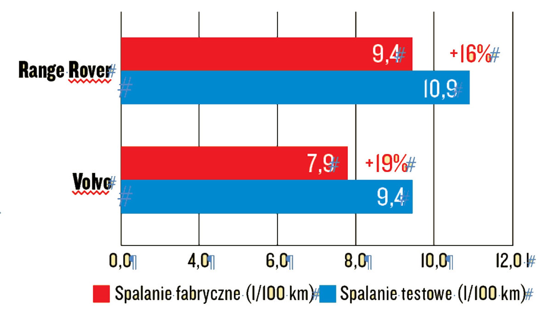 Test spalania range rover vs volvo
