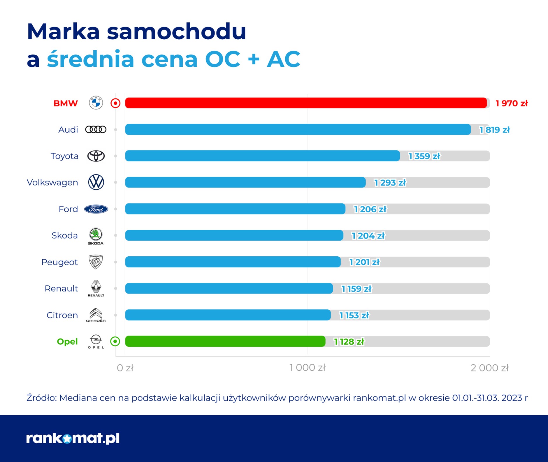 Marka samochodu a średnia cena OC + AC