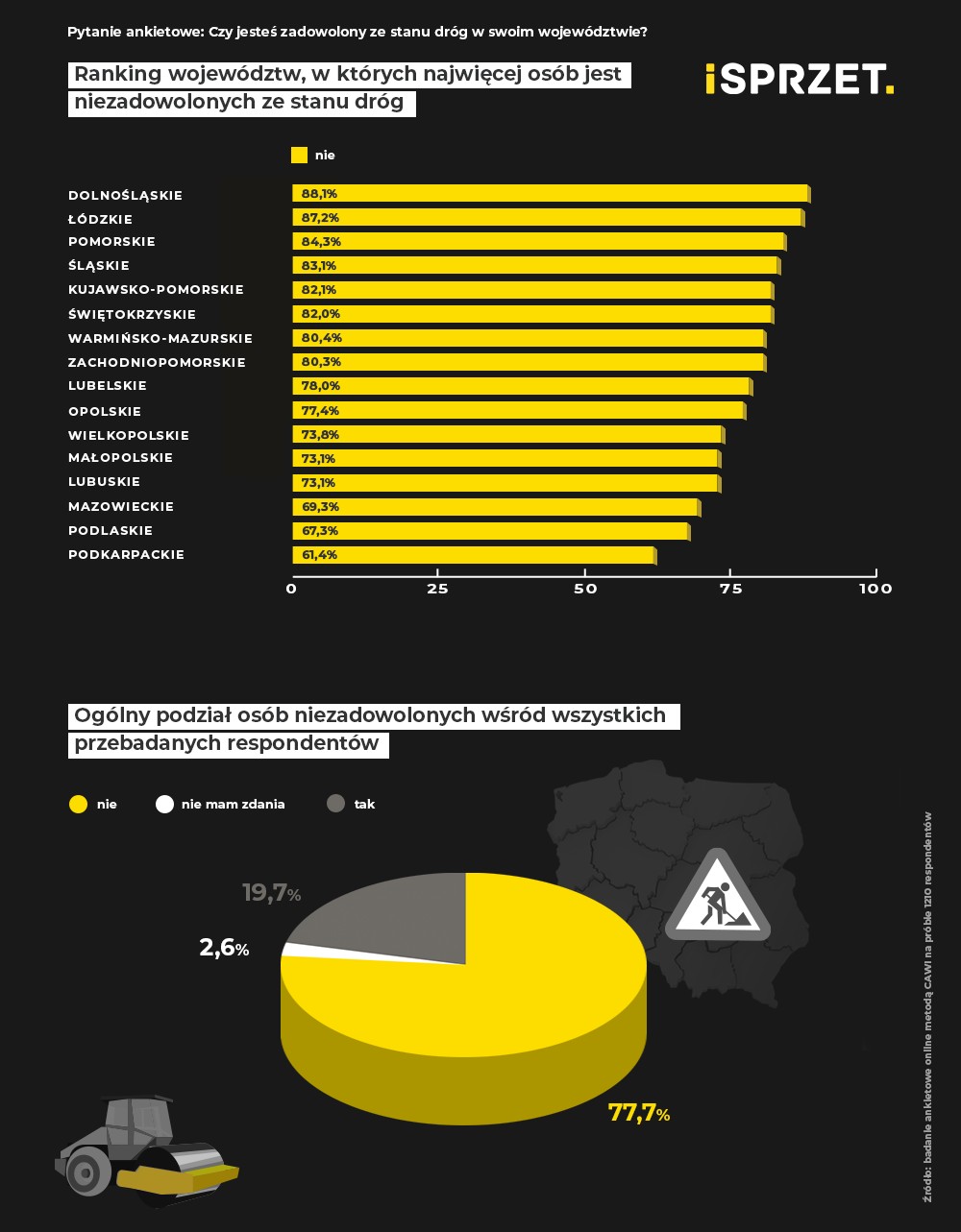 stan polskich dróg infografika