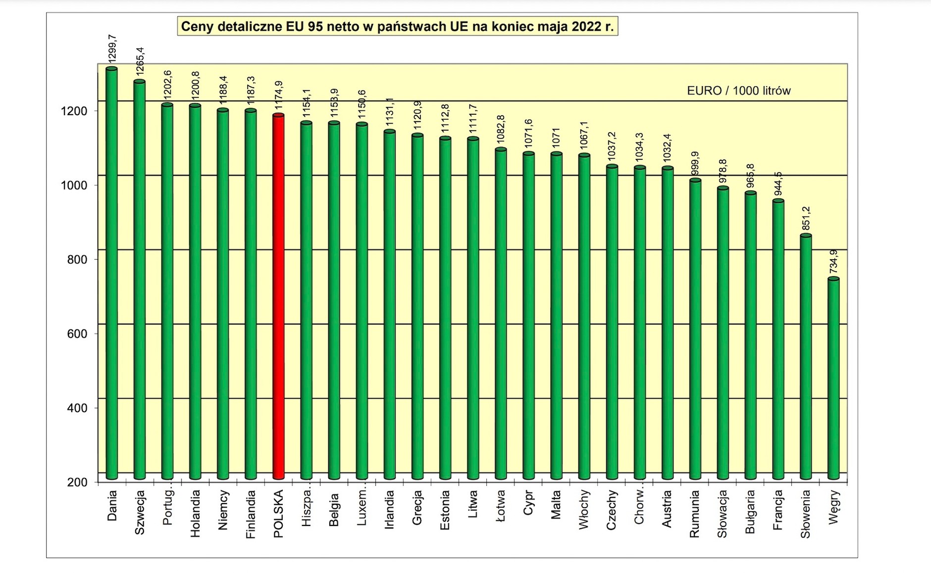 Informacja POPiHN "CENY I PODATKI OD PALIW W KRAJACH UE MAJ 2022"