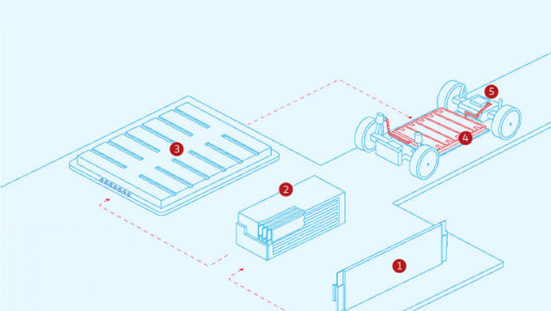 Budowa akumulatora auta elektrycznego. 1) ogniwa baterii 2) moduł akumulatora 3) system akumulatora 4) akumulator 5) napęd.