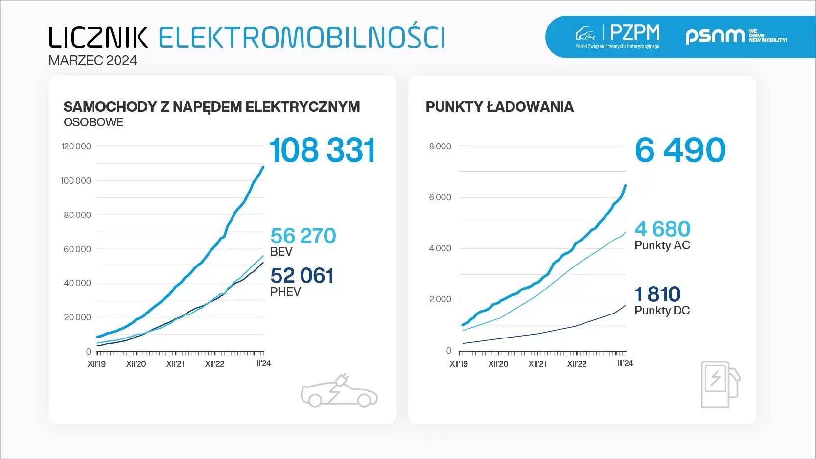 Licznik elektromobilności (marzec 2024)
