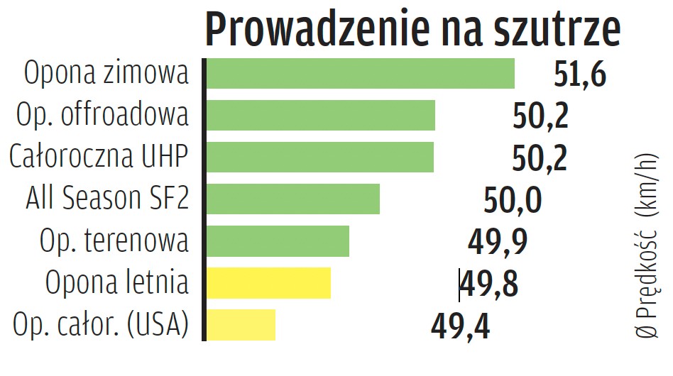 Prowadzenie na szutrze
