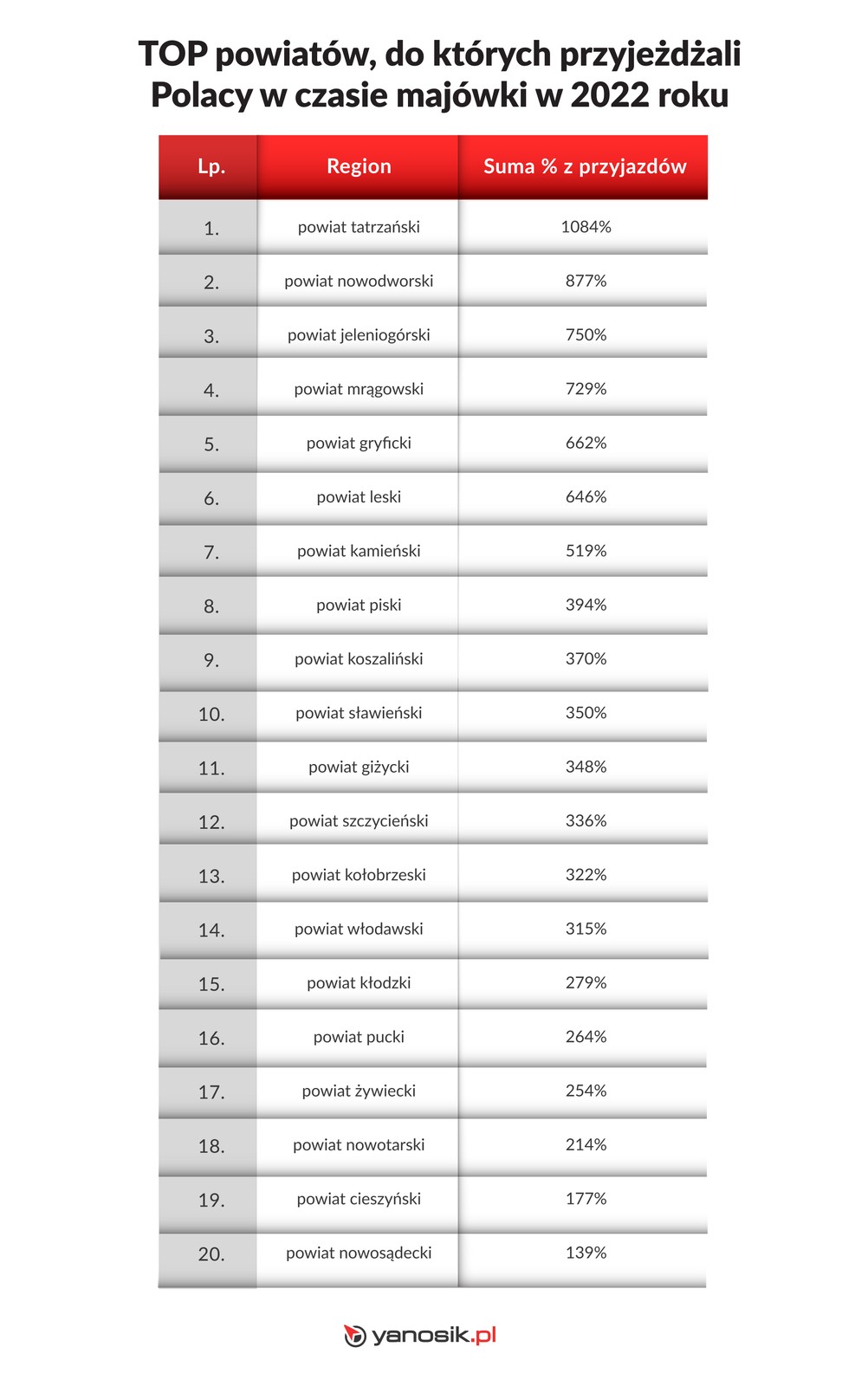 Powiaty najczęściej odwiedzane przez polskich turystów w czasie majówki w 2022 r.