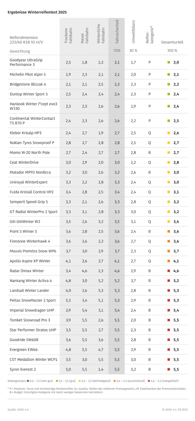 Test opon zimowych ADAC 2025