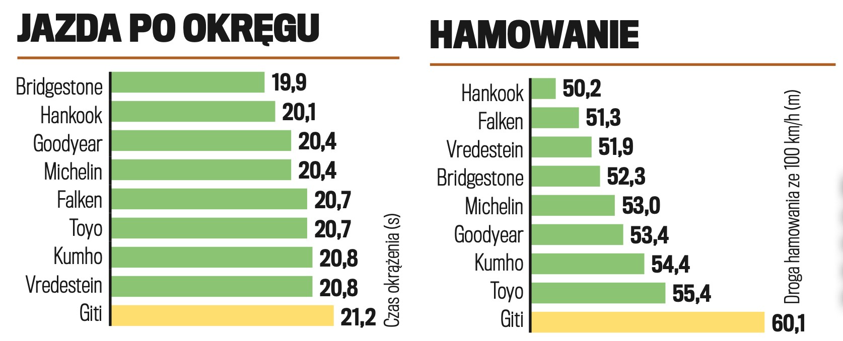 Jazda po okręgu i hamowanie na mokrym