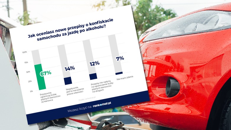 Polacy popierają konfiskatę pojazdów pijanych kierowców Dwie trzecie jest za