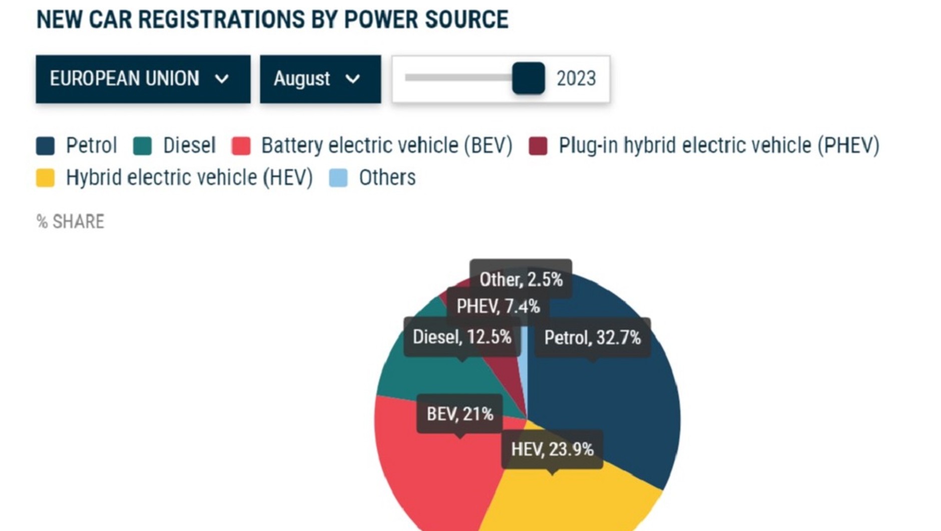 Procentowy udział elektryków w sierpniowej sprzedaży w UE