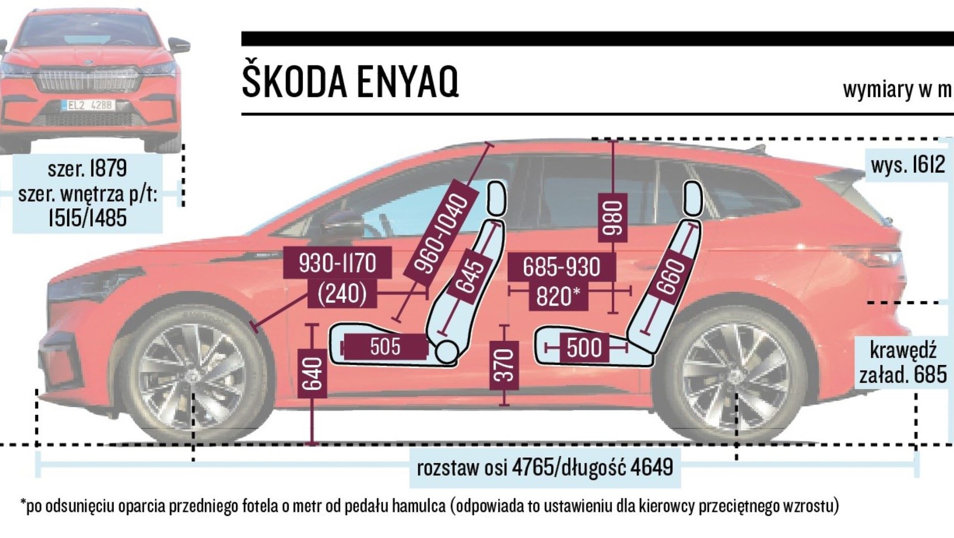 Skoda Enyaq (I, 2022) - w czeskim aucie jest więcej miejsca praktycznie w każdym kierunku. A rozstawy osi obu aut są niemal identyczne.