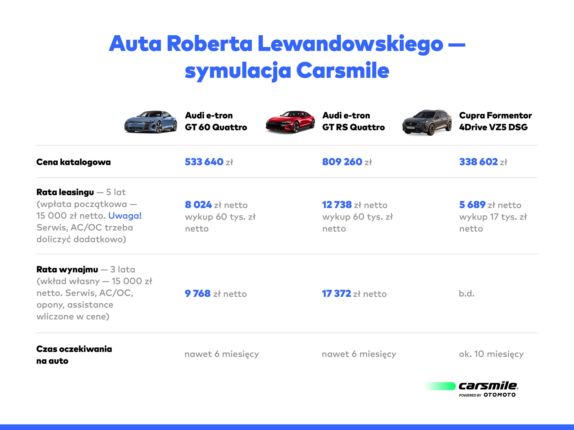 Samochody Roberta Lewandowskiego - wyliczenie kosztów najmu i leasingu