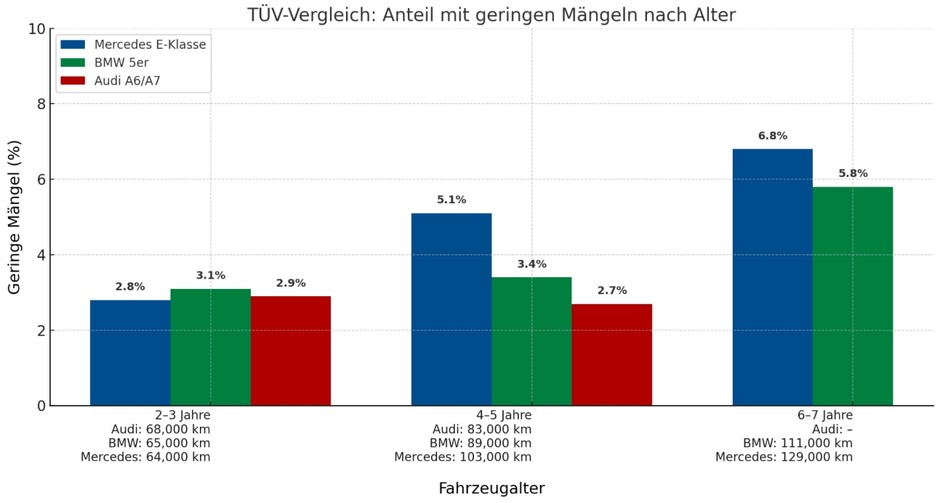 Odsetek aut z drobnymi usterkami w różnych grupach wiekowych dla Audi A6, BMW serii 5 i Mercedesa klasy E