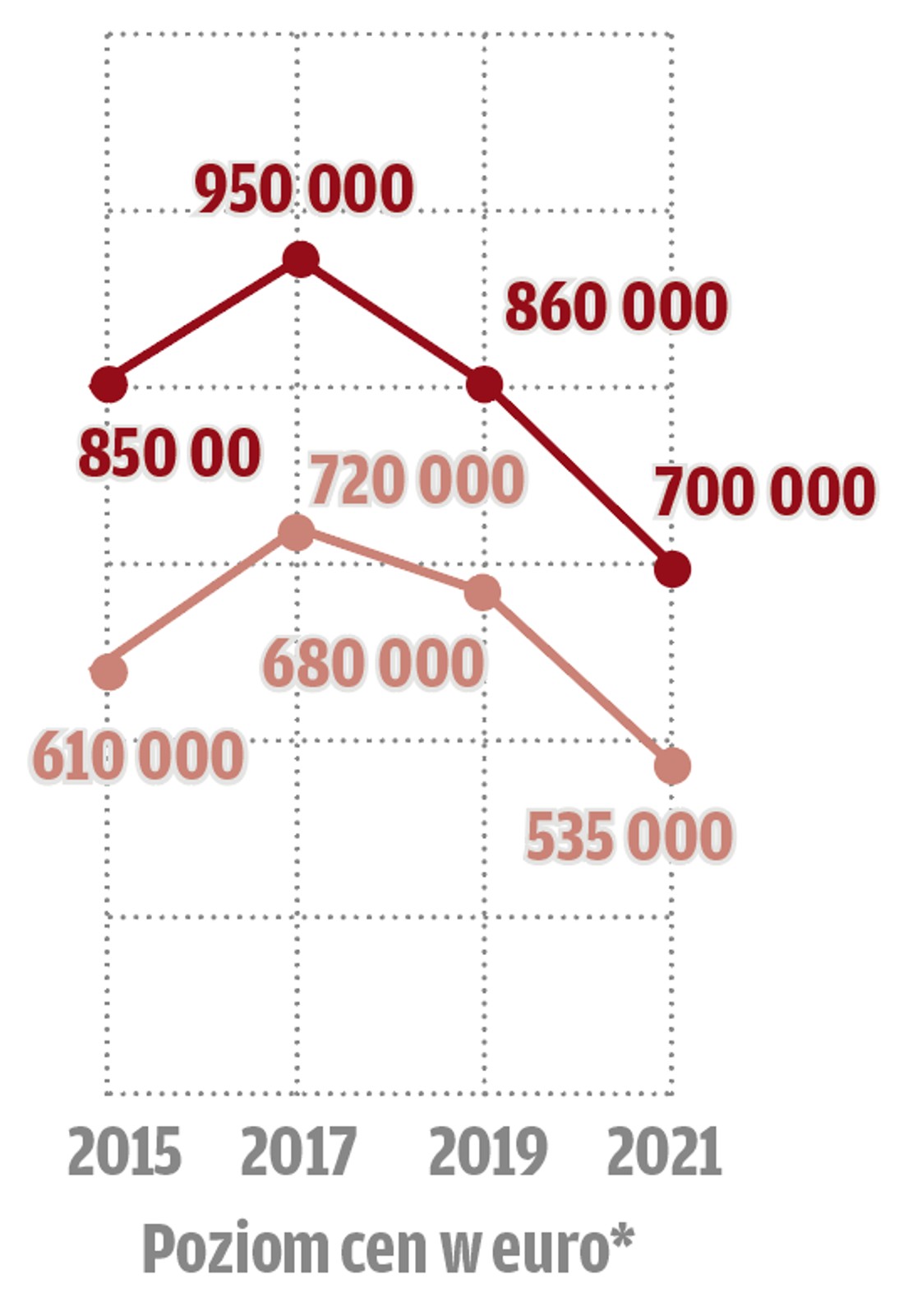 Czy klasyki będą nadal drożały?
