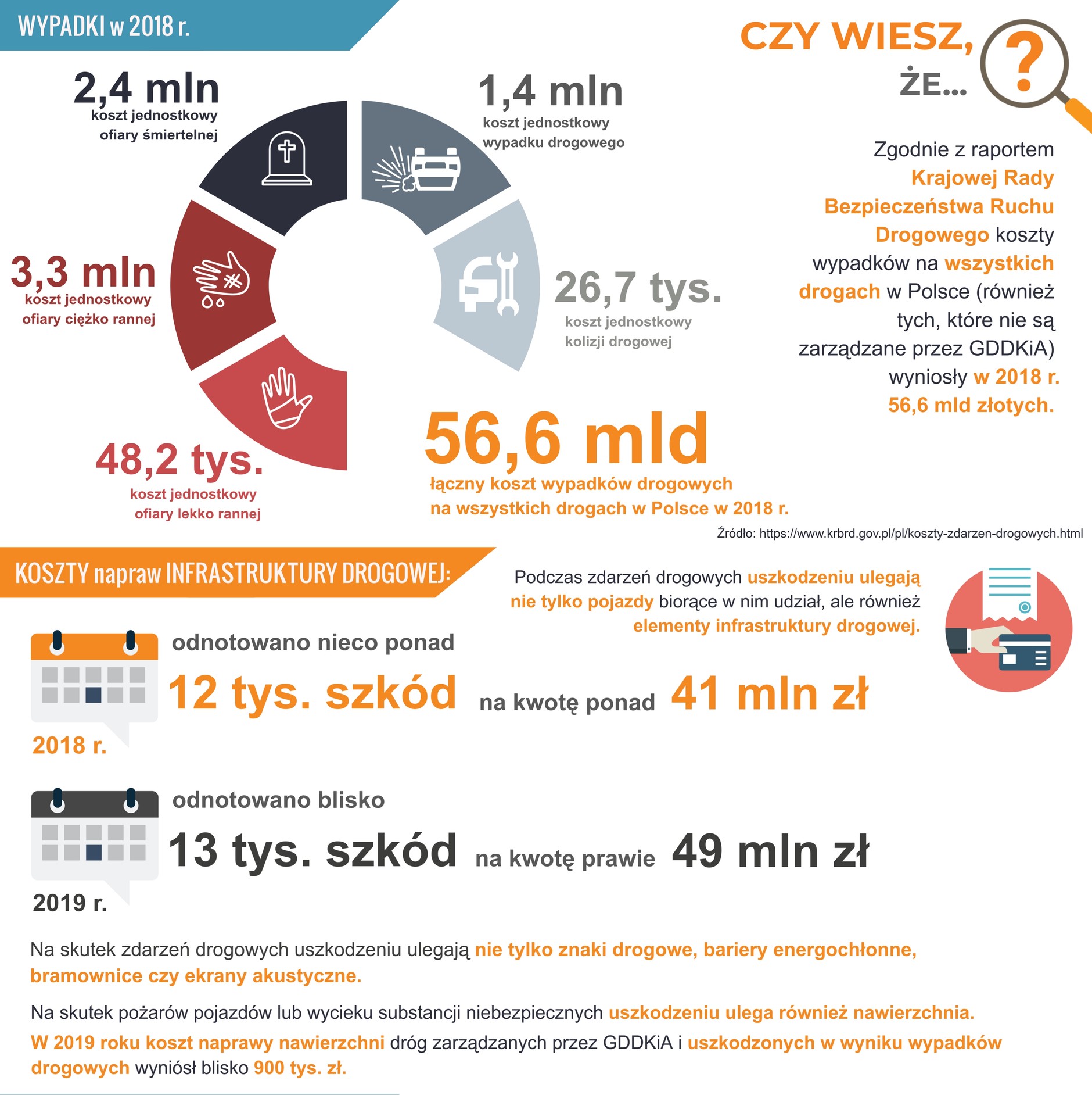 Kosztowne wypadki