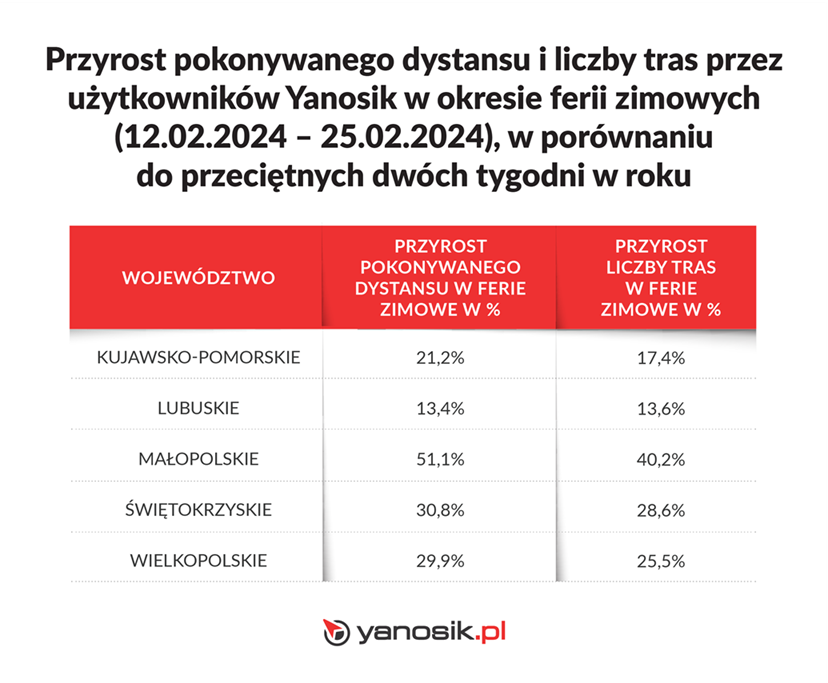Przyrost pokonywanego dystansu i liczby tras przez użytkowników Yanosik w okresie ferii zimowych 2024 (kujawsko-pomorskie,lubuskie,małopolskie, świętokrzyskie, wielkopolskie)