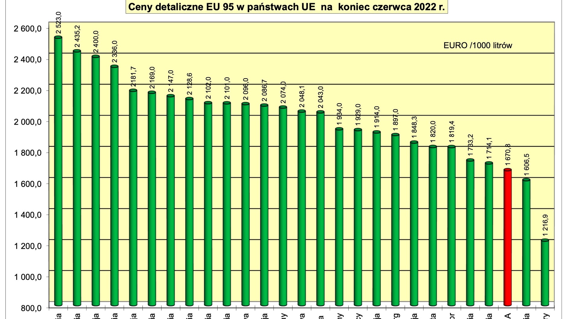 Ceny benzyny na stacjach w Polsce i w innych krajach UE wg POPiHN