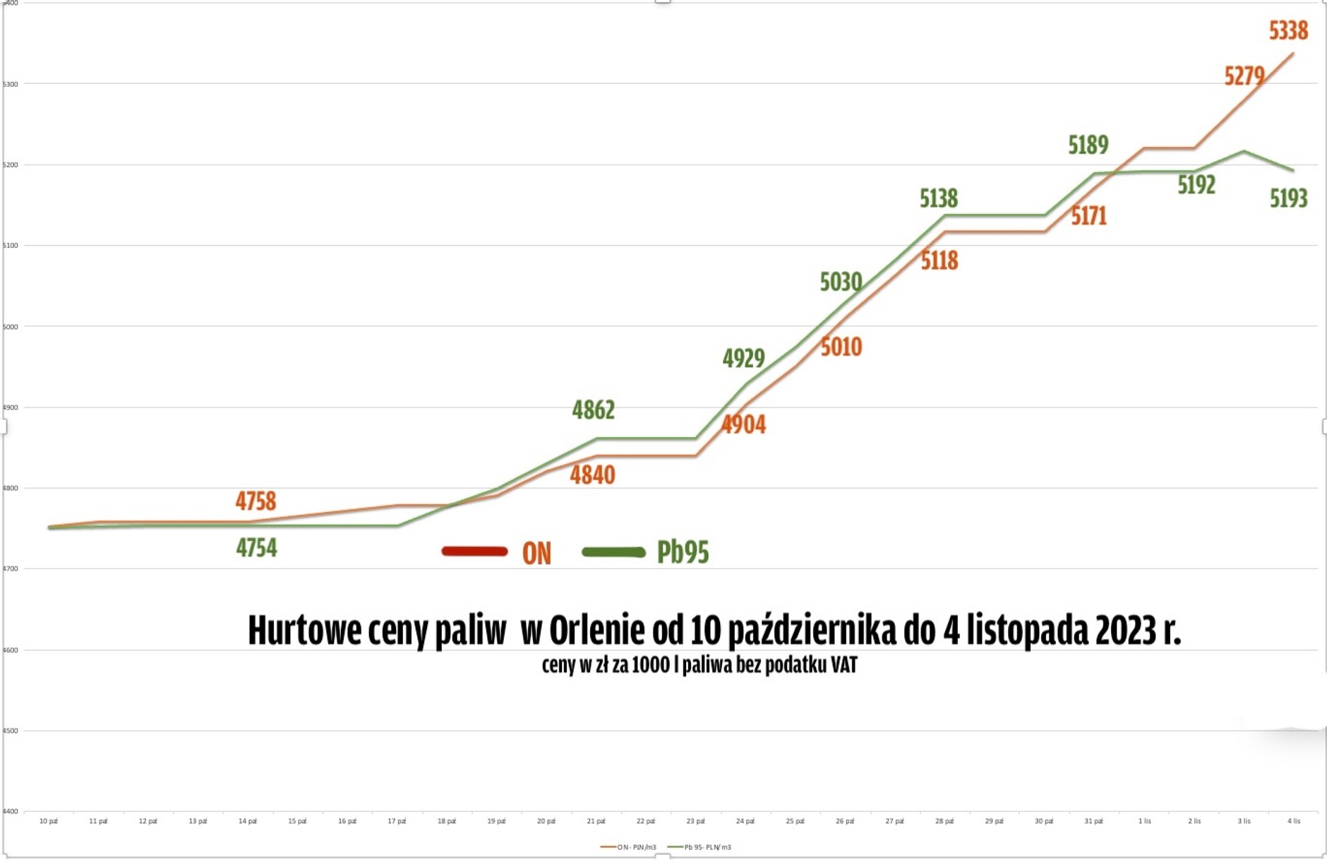 Zmiany hurtowych cen paliw w Orlenie od 10 października do 4 listopada 2023 r