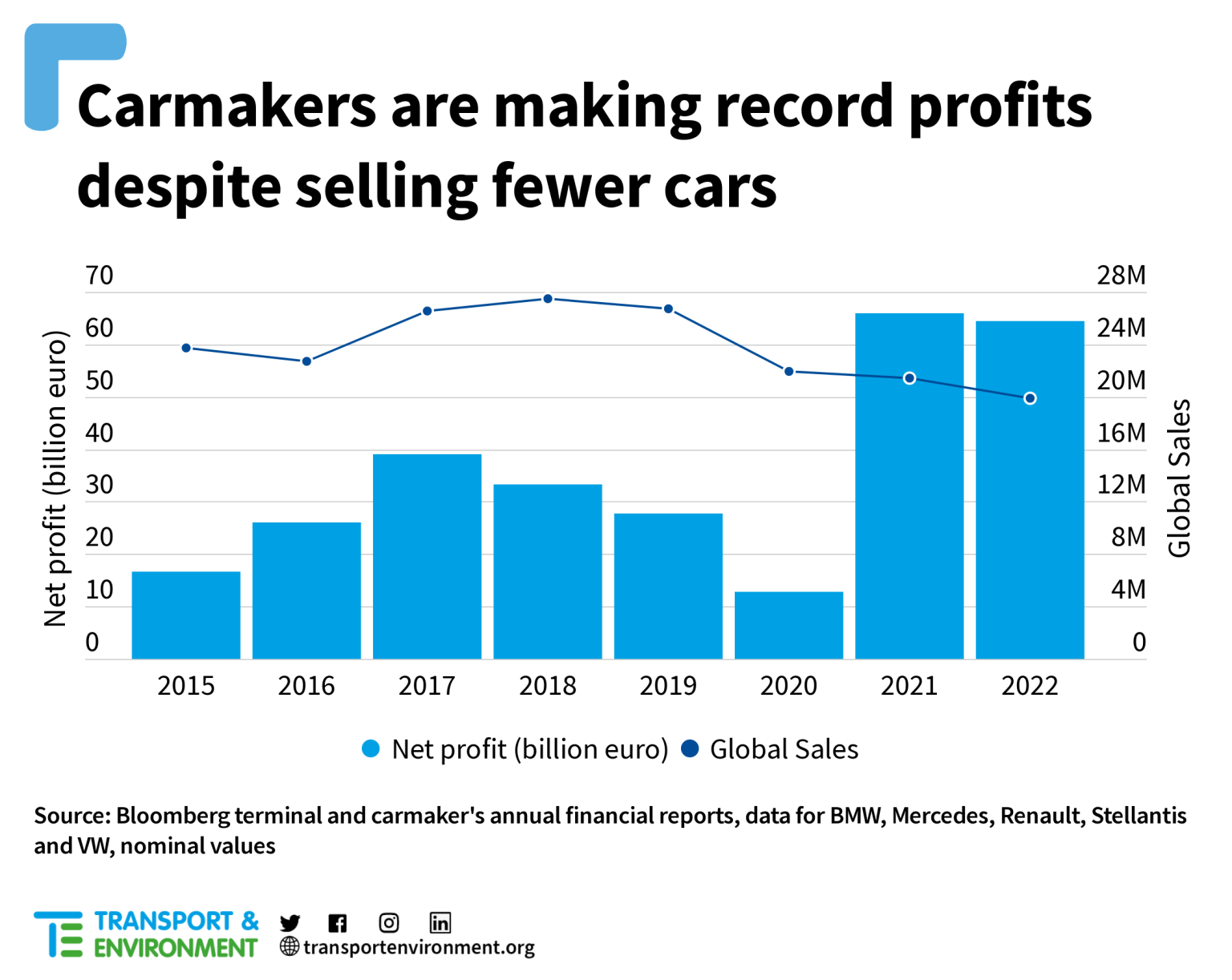 Rekordowe profity koncernów samochodowych pomimo mniejszej sprzedaży