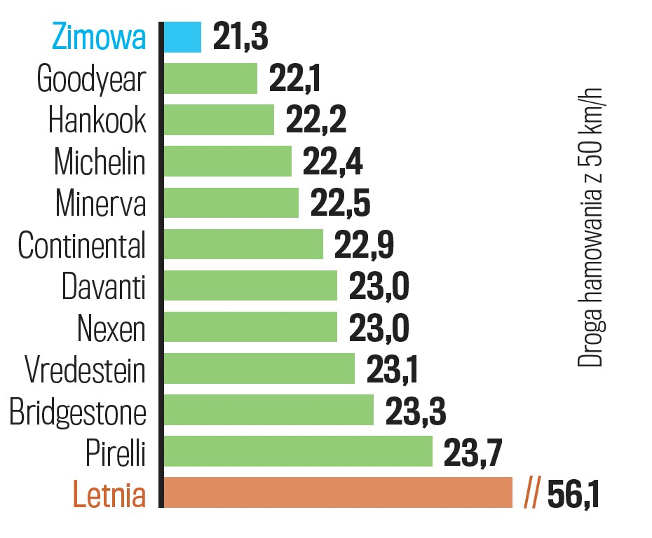 Droga hamowania na śniegu