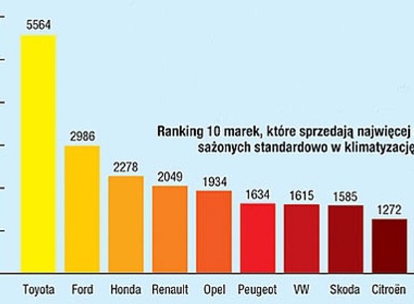 Toyota traktuje swoich klientów chłodem