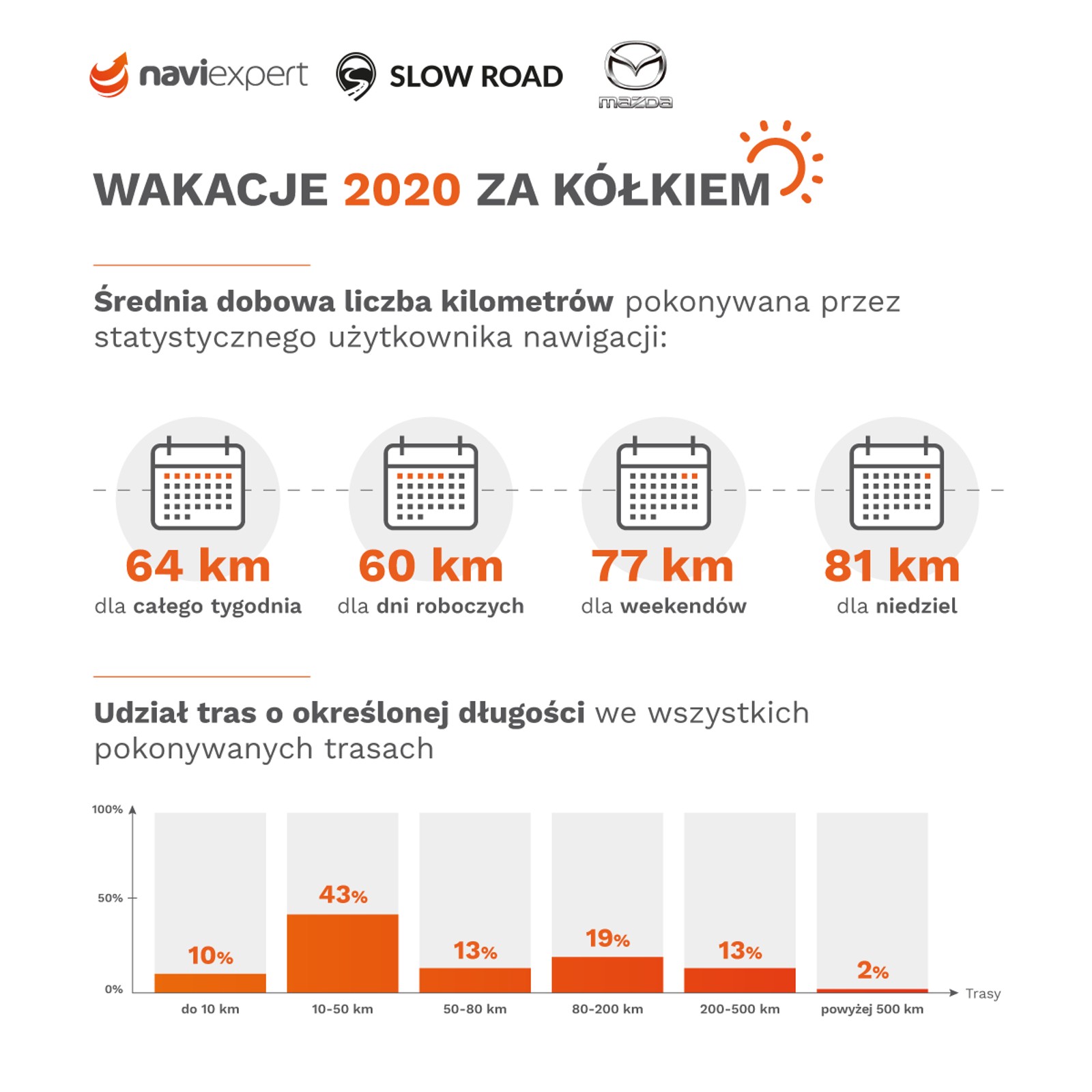 Raport wakacje 2020 r.: samochodem i w Polsce