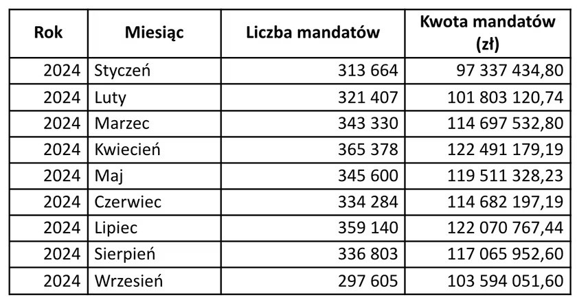 Tabelka z wpływami z mandatów w 2024 r. (styczeń-wrzesień)